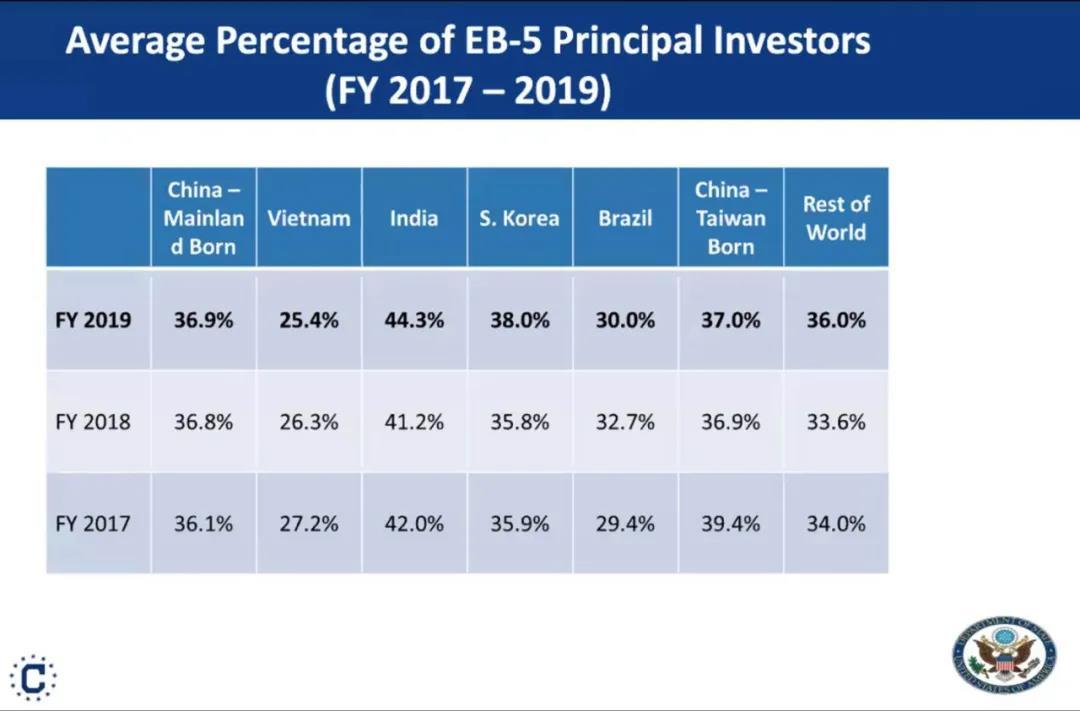 美国eb一5最新排期