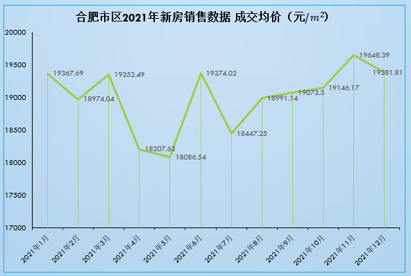 合肥高新区房价最新走势