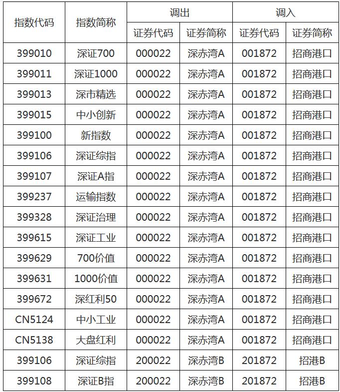 深赤湾a最新消息