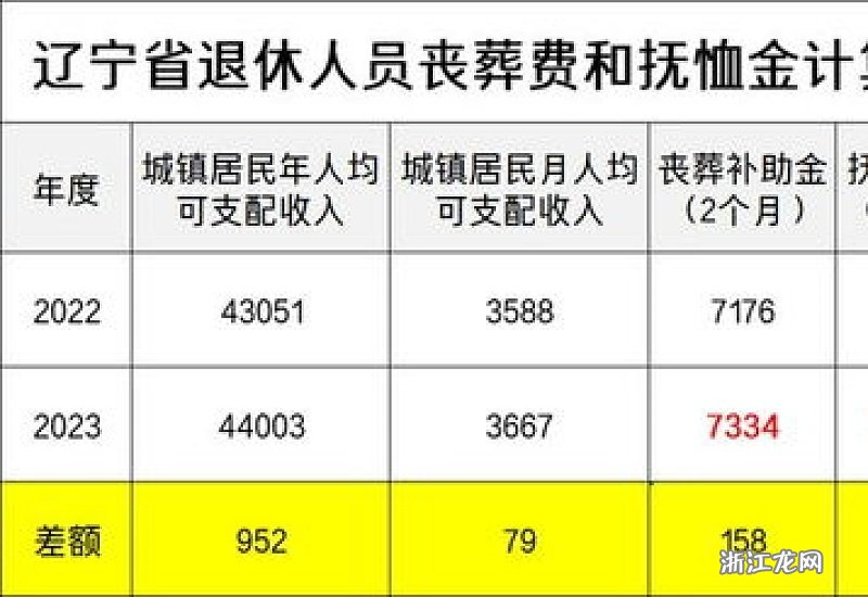 辽宁省丧葬费抚恤金最新规定