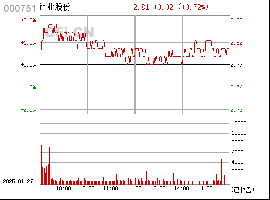 000751锌业股份股吧最新消息