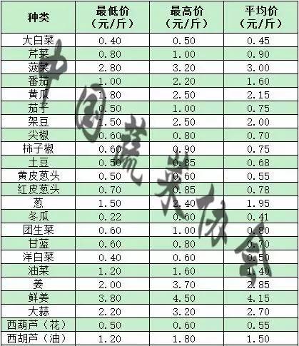 北京新发地今日最新蔬菜价格表