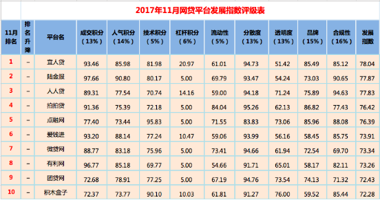 网贷之家p2p最新排名2017