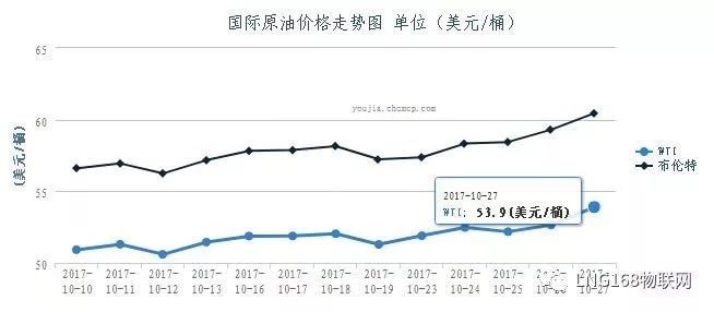 国际原油价格最新行情分析